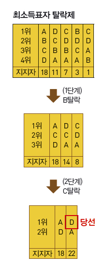 최소득표자 탈락제