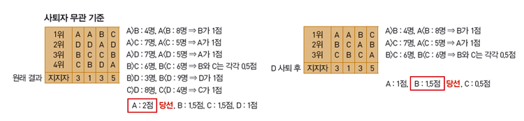 사퇴자 무관 기준