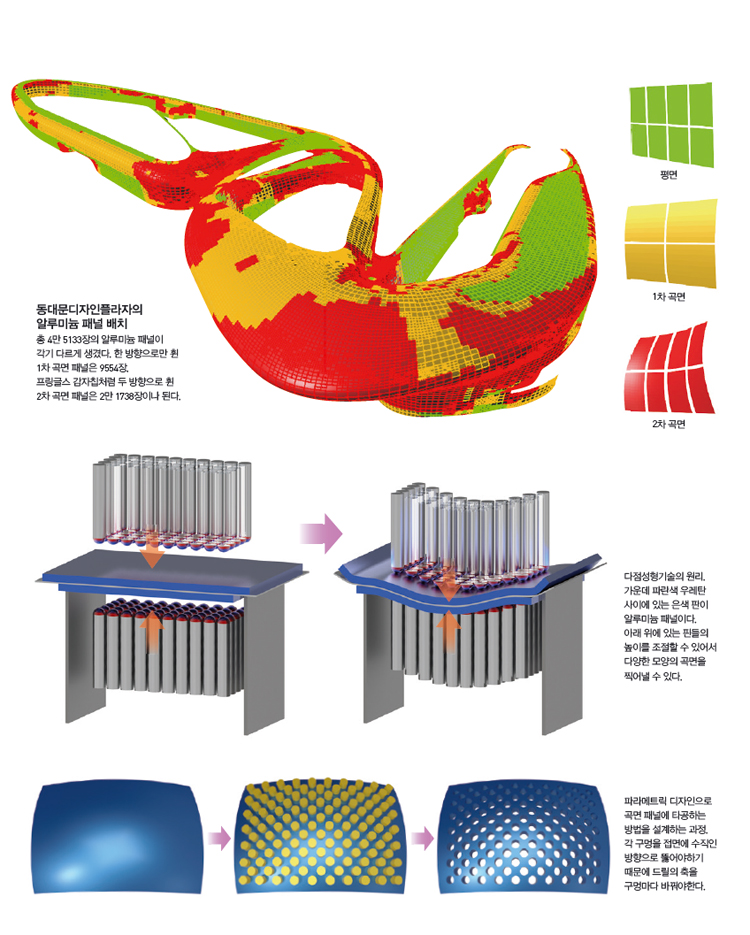 동대문디자인플라자의 알루미늄 패널 배치