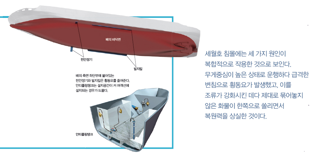 세월호 침몰에는 세 가지 원인이 복합적으로 작용한 것으로 보인다. 무게중심이 높은 상태로 운행하다 급격한 변침으로 횡동요가 발생했고, 이를 조류가 강화시킨 데다 제대로 묶어놓지 않은 화물이 한쪽으로 쏠리면서 복원력을 상실한 것이다.