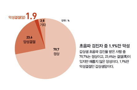 초음파 검진자 중 1.9%만 악성: 갑상샘 초음파 검진을 받은 사람 중 70.7%는 정상이고, 23.6%는 결절(혹)이 있지만 해롭지 않은 양성이다. 1.9%만 악성결절인 갑상샘암이다.