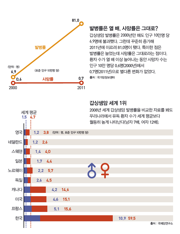 갑상샘암 세계 1위 : 2008년 세계 갑상샘암 발병률을 비교한 자료를 봐도 우리나라에서 유독 환자 수가 세계 평균보다  월등히 높게 나타난다(남자 7배, 여자 12배).