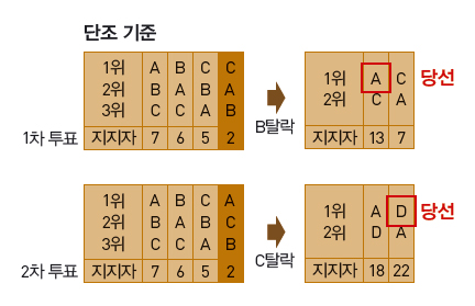 단조 기준