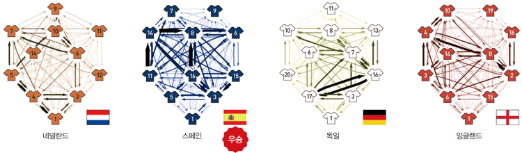 세계에서 가장 패스 활발한 스페인