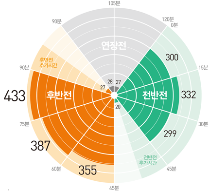 경기 중 골이 가장 많이 터지는 시간은?