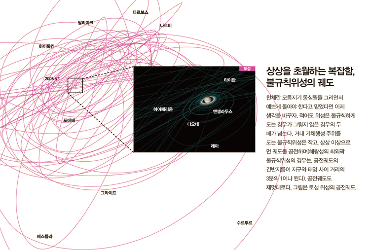 상상을 초월하는 복잡함, 불규칙위성의 궤도