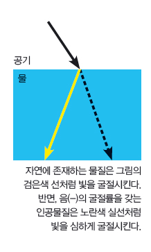 자연에 존재하는 물질은 그림의 검은색 선처럼 빛을 굴절시킨다. 반면, 음(-)의 굴절률을 갖는 인공물질은 노란색 실선처럼 빛을 심하게 굴절시킨다.