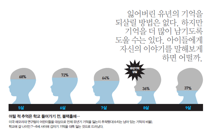 잃어버린 유년의 기억을 되살릴 방법은 없다. 하지만 기억을 더 많이 남기도록 도울 수는 있다. 아이들에게 자신의 이야기를 말해보게 하면 어떨까.