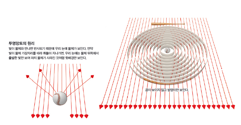 투명망토의 원리