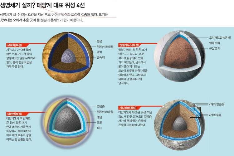 생명체가 살까? 태양계 대표 위성 4선 - 생명체가 살 수 있는 조건을 지닌 후보 위성은 목성과 토성에 집중돼 있다. 뜨거운 곳보다는 오히려 추운 곳이 물 성분이 존재하기 쉽기 때문이다. / 유로파(목성) / 엔셀라두스(토성) / 타이탄(토성) / 가니메데(목성)