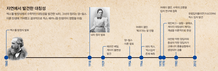 자연에서 발견한 대칭성- 맥스웰 방정식에서 수학적인 대칭성을 발견한 뇌터. 그녀의 정리는 양-밀스이론 탄생에 기여했고 결과적으로 힉스 매커니즘 탄생까지 영향을 미침1860맥스웰 방정식 발표1918뇌터 정리 발표1929헤르만 베일,게이지 불변성발견1954양-밀스이론 발표1964머레이 겔만,‘쿼크’라는 말 만듦 피터 힉스,‘힉스입자’존재 예측