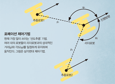 포메이션 제어기법현재 가장 많이 쓰이는 ‘선도추종’ 기법.여러 대의 로봇들이 리더로봇과의 상대적인거리()와 각도()를 일정하게 유지하며움직인다. 그림은 삼각편대 제어기법.