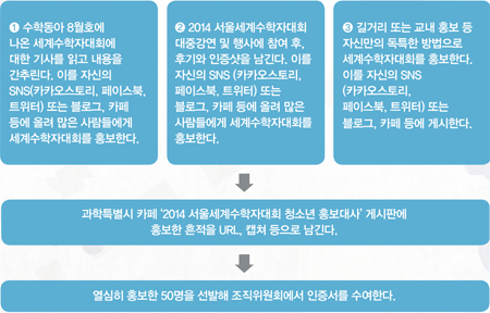 ❶ 수학동아 8월호에나온 세계수학자대회에대한 기사를 읽고 내용을간추린다. 이를 자신의SNS(카카오스토리, 페이스북,트위터) 또는 블로그, 카페등에 올려 많은 사람들에게세계수학자대회를 홍보한다.↓❷ 2014 서울세계수학자대회대중강연 및 행사에 참여 후,후기와 인증샷을 남긴다. 이를자신의 SNS (카카오스토리,페이스북, 트위터) 또는블로그, 카페 등에 올려 많은사람들에게 세계수학자대회를홍보한다.↓❸ 길거리 또는 교내 홍보 등자신만의 독특한 방법으로세계수학자대회를 홍보한다.이를 자신의 SNS(카카오스토리,페이스북, 트위터) 또는블로그, 카페 등에 게시한다.↓과학특별시 카페 ‘2014 서울세계수학자대회 청소년 홍보대사’ 게시판에홍보한 흔적을 URL, 캡쳐 등으로 남긴다.↓열심히 홍보한 50명을 선발해 조직위원회에서 인증서를 수여한다.