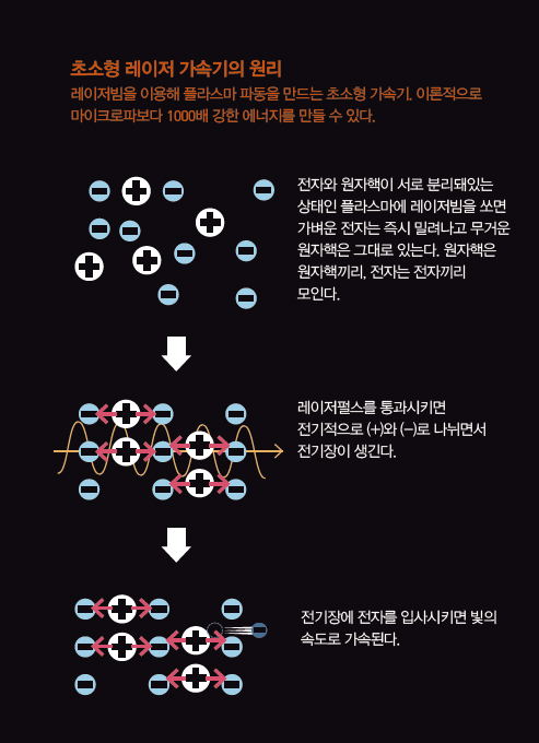 초소형 레이저 가속기의 원리