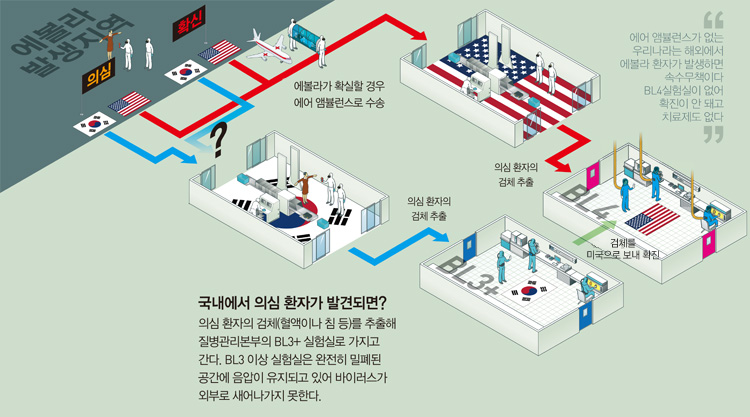 앰뷸런스가 없는우리나라는 해외에서에볼라 환자가 발생하면속수무책이다BL4실험실이 없어확진이 안 돼고치료제도 없다. 국내에서 의심 환자가 발견되면?의심 환자의 검체(혈액이나 침 등)를 추출해질병관리본부의 BL3+ 실험실로 가지고간다. BL3 이상 실험실은 완전히 밀폐된공간에 음압이 유지되고 있어 바이러스가외부로 새어나가지 못한다.