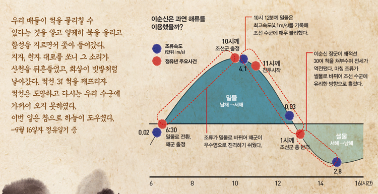 이순신은 과연 해류를 이용했을까?