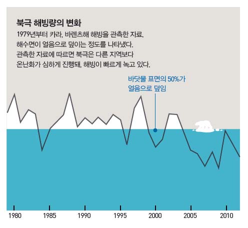 북극 해빙량의 변화