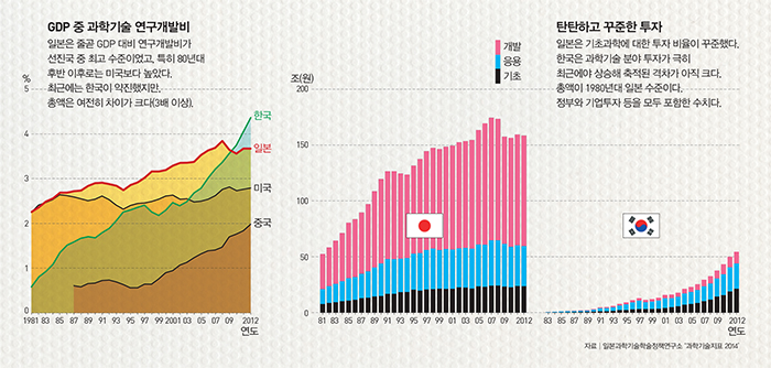 GDP 중 과학기술 연구개발비