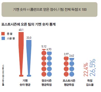 포스트시즌에 오른 팀의 기옌 숫자 통계