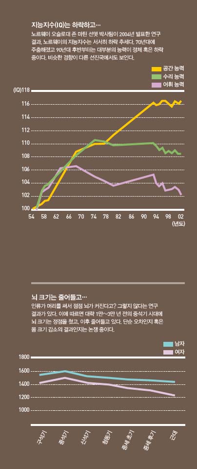 지능지수(IQ)는 하락하고...