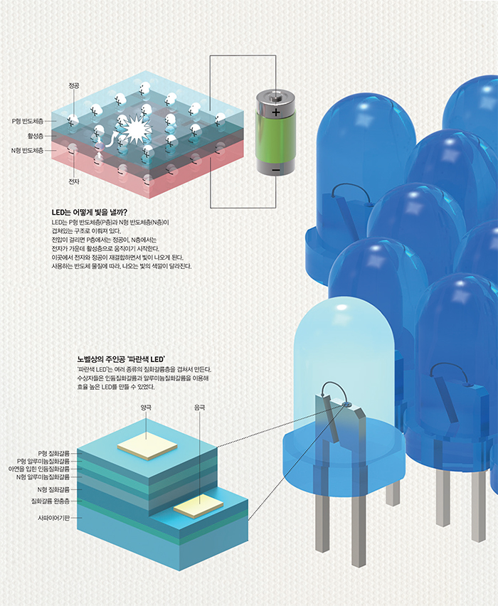 LED는 어떻게 빛을 낼까?