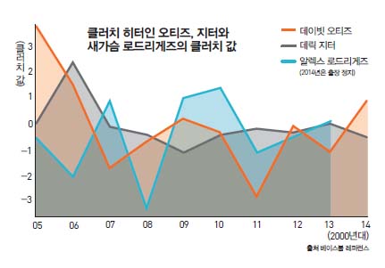 클러치 히터인 오티즈, 지터와 새가슴 로드리게즈의 클러치 값