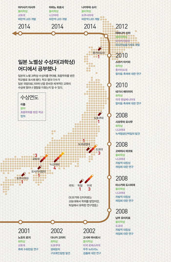 일본 노벨상 수상자(과학상) 어디에서 공부했나