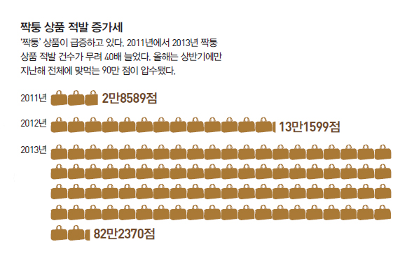 짝퉁 상품 적발 증가세