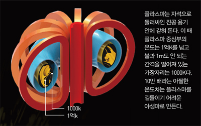 플라스마는 자석으로둘러싸인 진공 용기안에 갇혀 돈다. 이 때플라스마 중심부의온도는1억K를 넘고불과 1m도 안 되는간격을 떨어져 있는가장자리는1000K다.10만 배라는 아찔한온도차는 플라스마를길들이기 어려운야생마로 만든다.