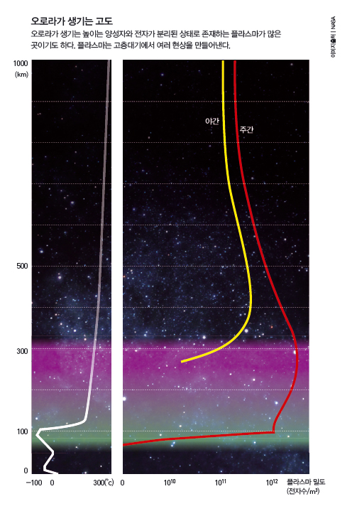 오로라가 생기는 고도