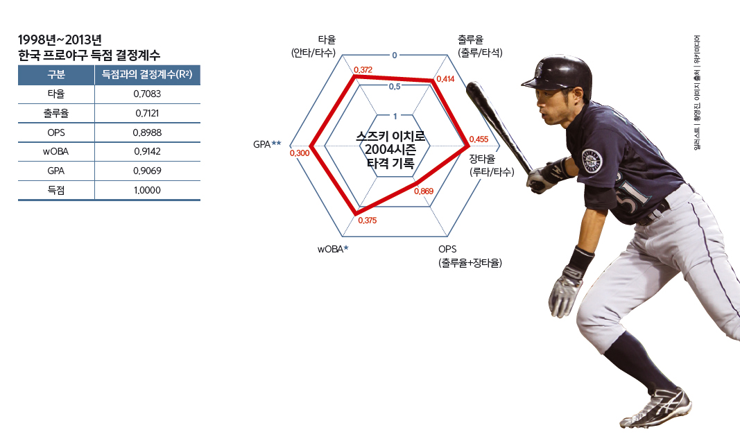 1998년~2013년 한국 프로야구 득점 결정계수