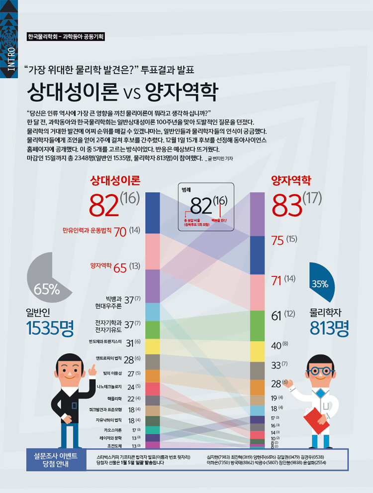 INTRO. 상대성이론 vs 양자역학