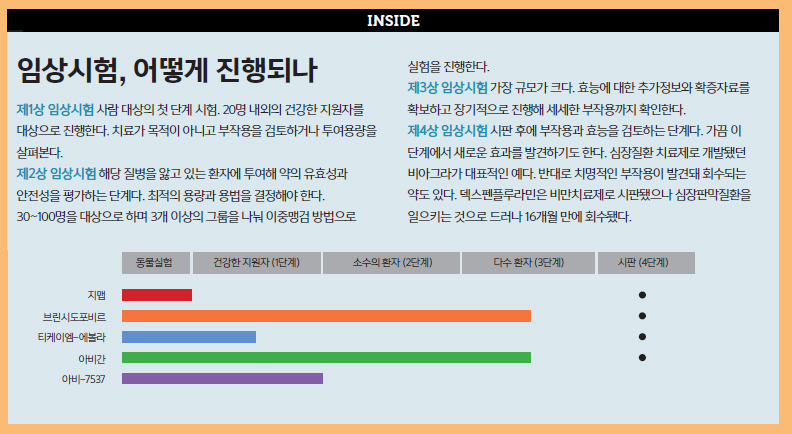 임상시험, 어떻게 진행되나