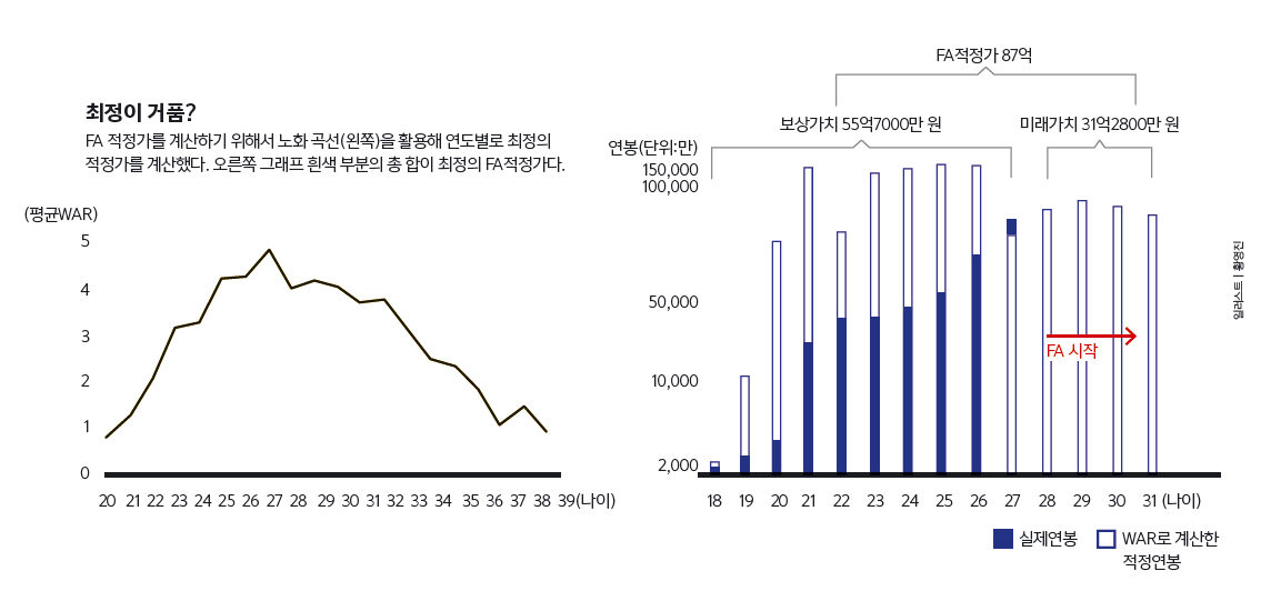 최정이 거품?