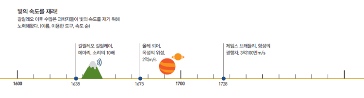 빛의 속도를 재라!