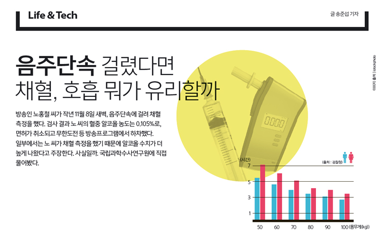 알코올 분해 능력은 개인마다 차이가 크다. 19도 소주 1병을 마신 70kg 남성이 정상 상태로 운전하기 위해서는 4시간 6분이 필요했다. 분해 능력이 떨어지는 여성은 같은 몸무게일 때 5시간이 넘게 걸렸다.