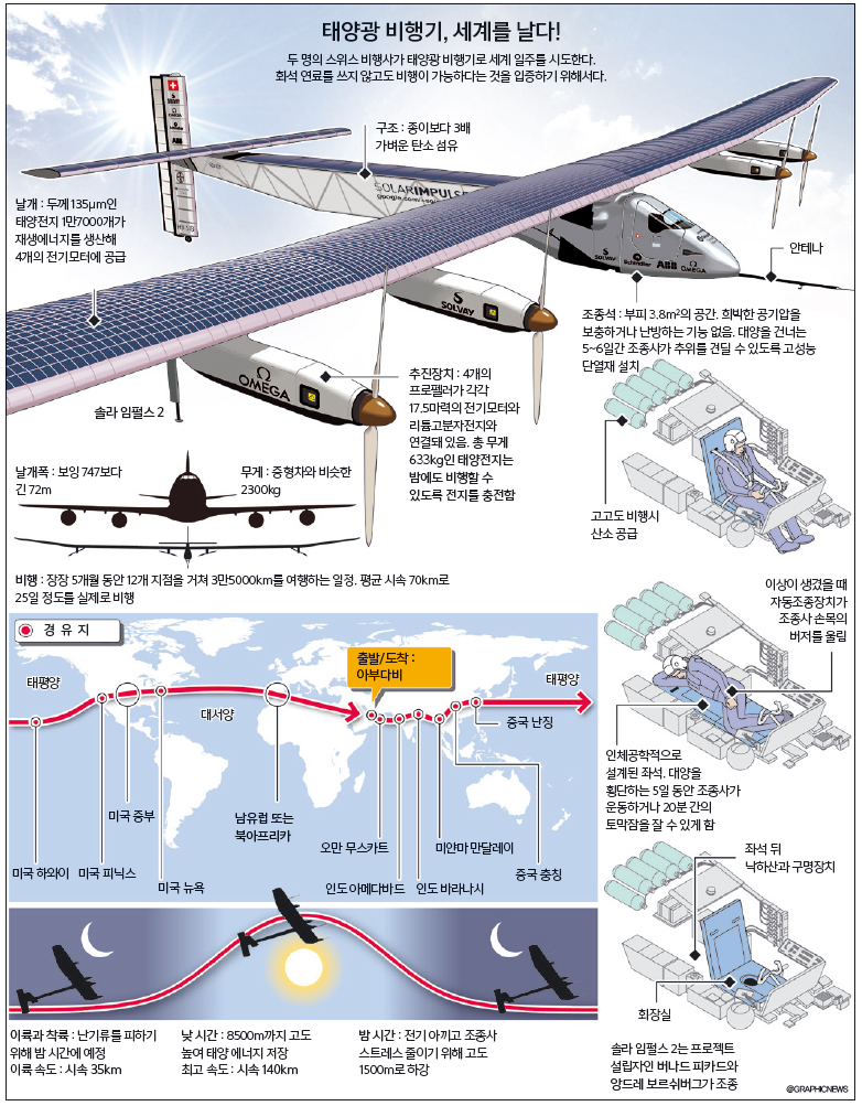 태양광 비행기, 세계를 날다!
