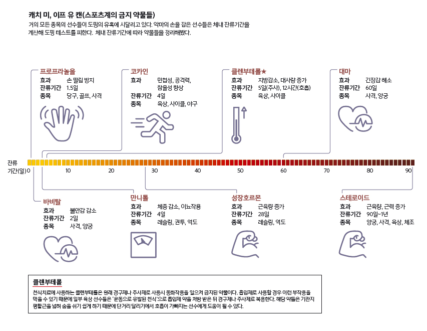 캐치 미, 이프 유 캔(스포츠계의 금지 약물들)