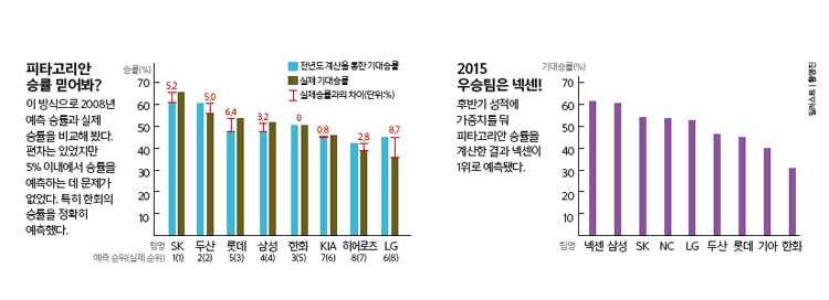 피타고리안 승률 믿어봐?