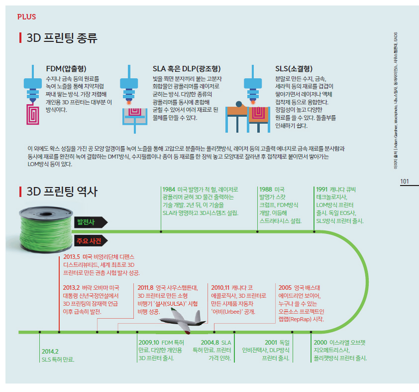 3D 프린팅 종류, 3D 프린팅 역사