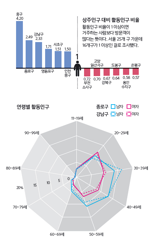 상주인구 대비 활동인구 비율