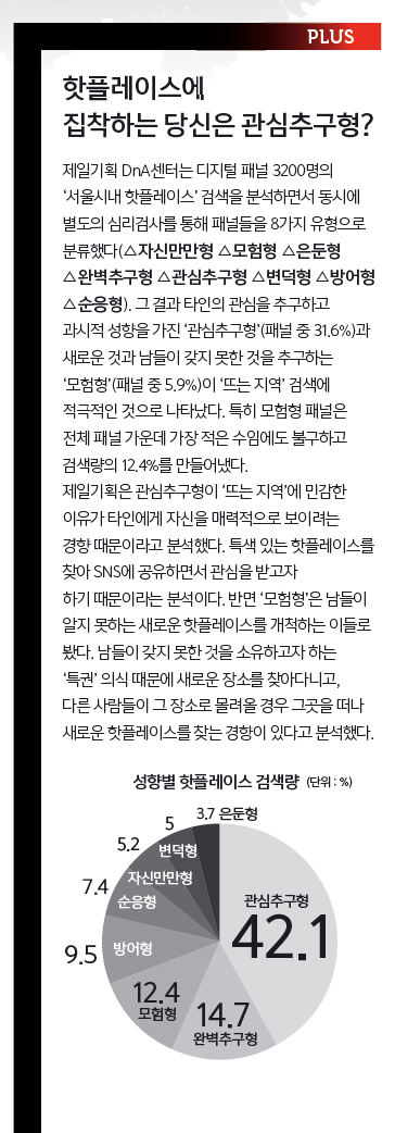 핫플레이스에 집착하는 당신은 관심추구형?