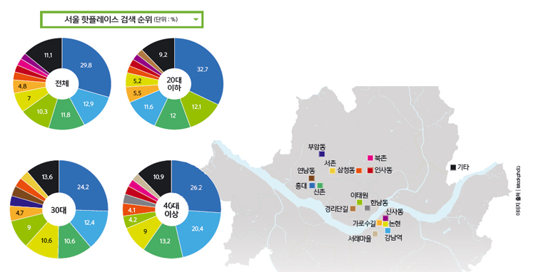 서울의 핫플레이스 검색 순위 (단위:%)