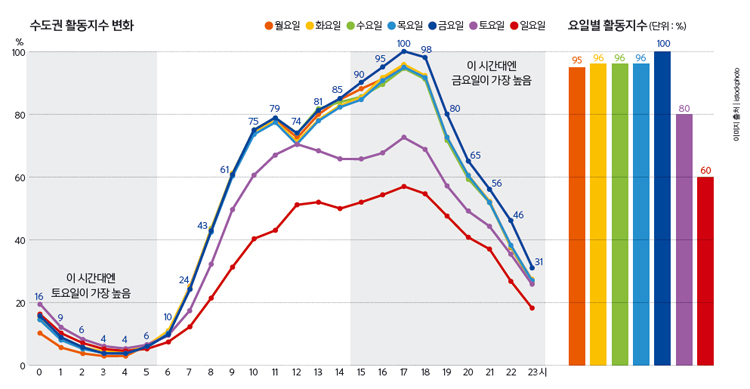 수도권 활동지수 변화