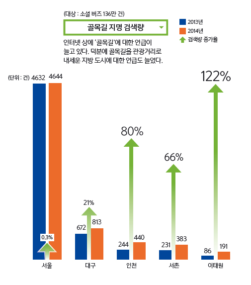 골목길 지명 검색량