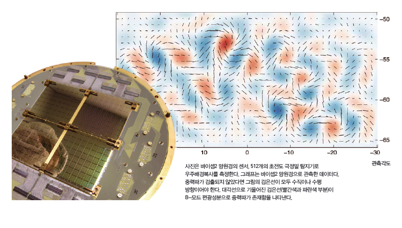 바이셉2 망원경의 센서