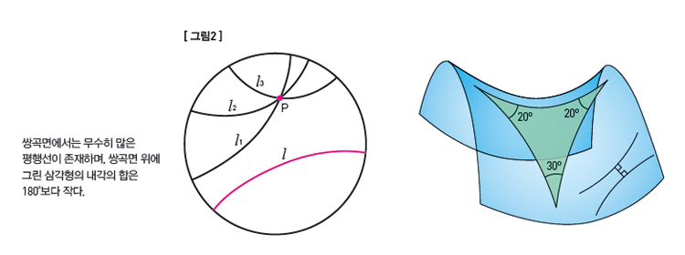 쌍곡면에서는 무수히 많은 평행선이 존재하며, 쌍곡면 위에 그린 삼각형의 내각의 합은 180도보다 작다.